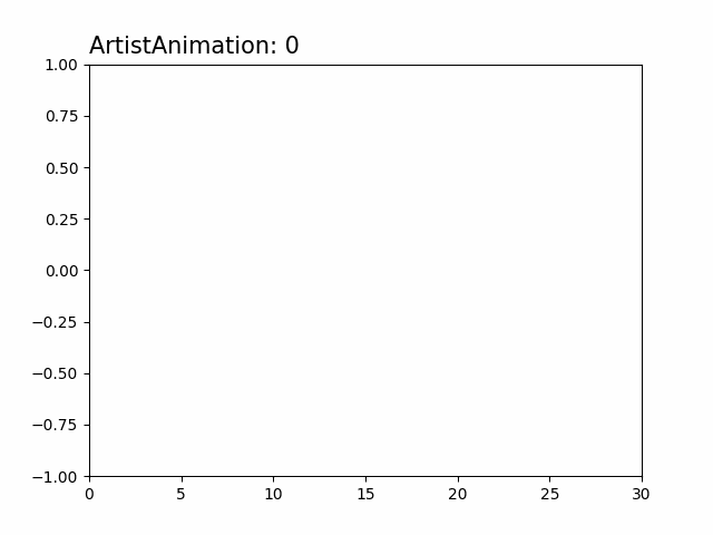 Matplotlib Artistanimationクラスを使用してグラフ内にアニメーションを描画する