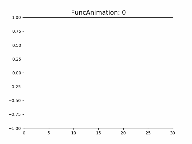  Matplotlib FuncAnimation 